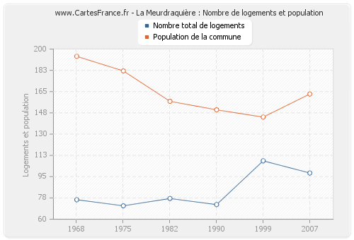 La Meurdraquière : Nombre de logements et population